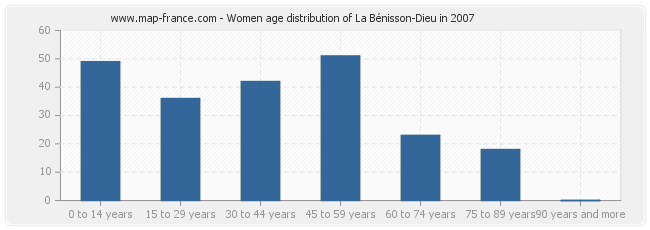 Women age distribution of La Bénisson-Dieu in 2007